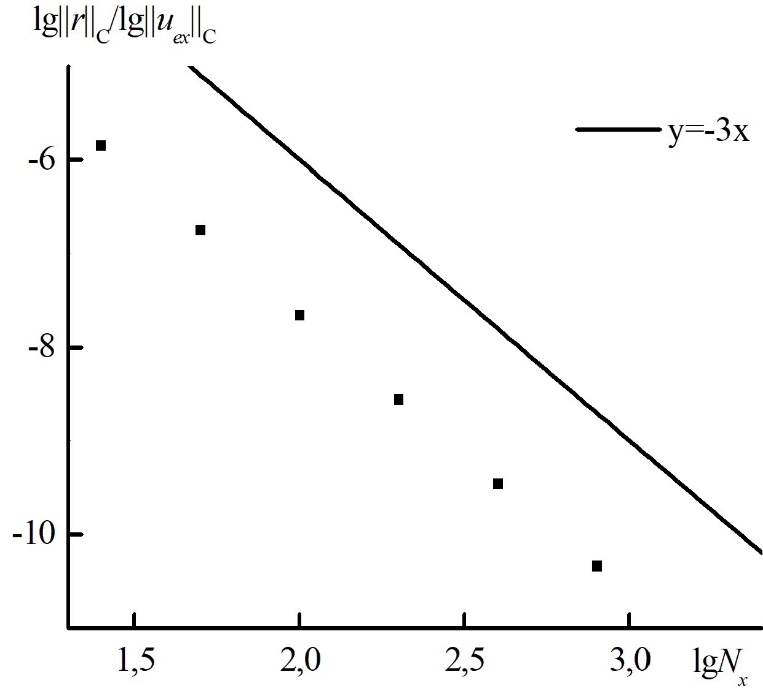 Graph3